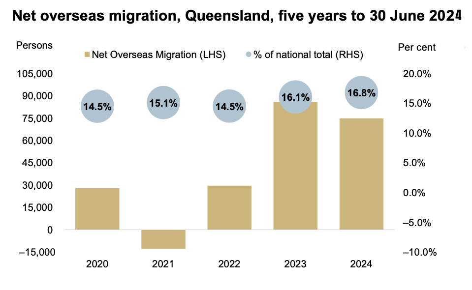 Net overseas migration